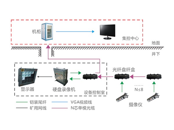 礦用視頻監(jiān)測裝置